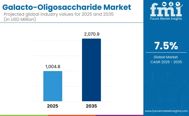 Galacto Oligosaccharide Market